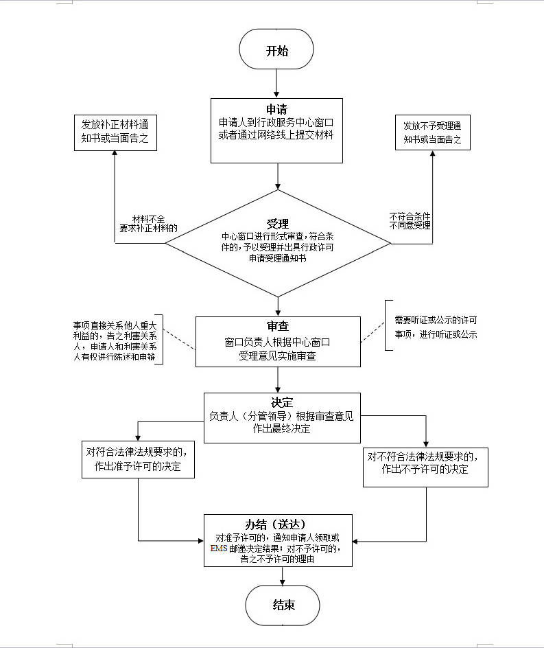 人防工程审查流程图-梅州市居安建筑工程施工图审查中心